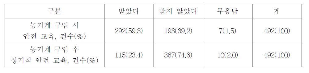 농기계 관련 안전 교육