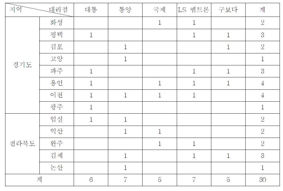 설문 조사 대리점