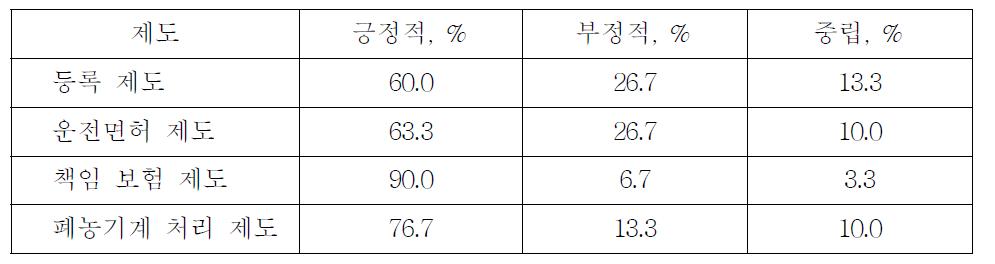 농기계 관리 제도에 대한 대리점의 의견