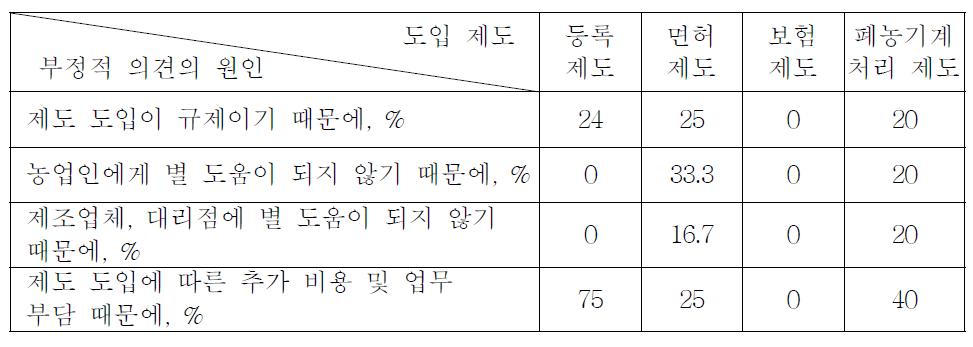 대리점이 등록, 면허, 보험, 폐농기계 처리 제도를 부정적으로 보는 원인