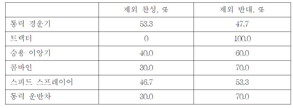 등록 및 운전면허 대상 기종에 대한 의견