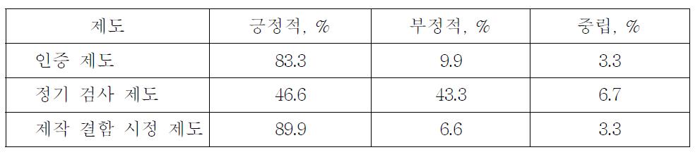 인증 제도, 정기 검사 제도, 제작 결함 시정 제도 도입에 대한 의견