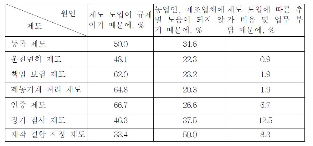 농업인 농기계 관리 제도를 부정적으로 보는 원인