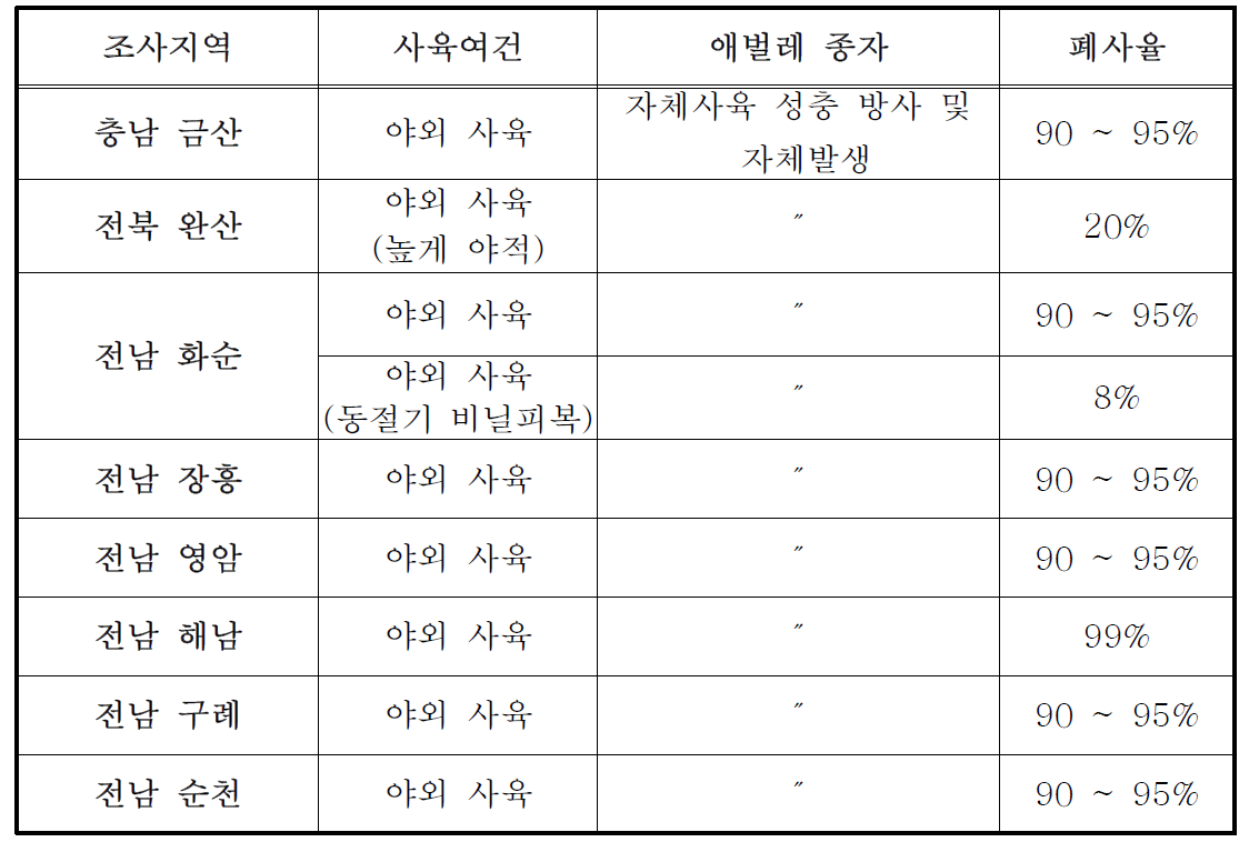 조사지역별 사육여건과 유충 폐사율