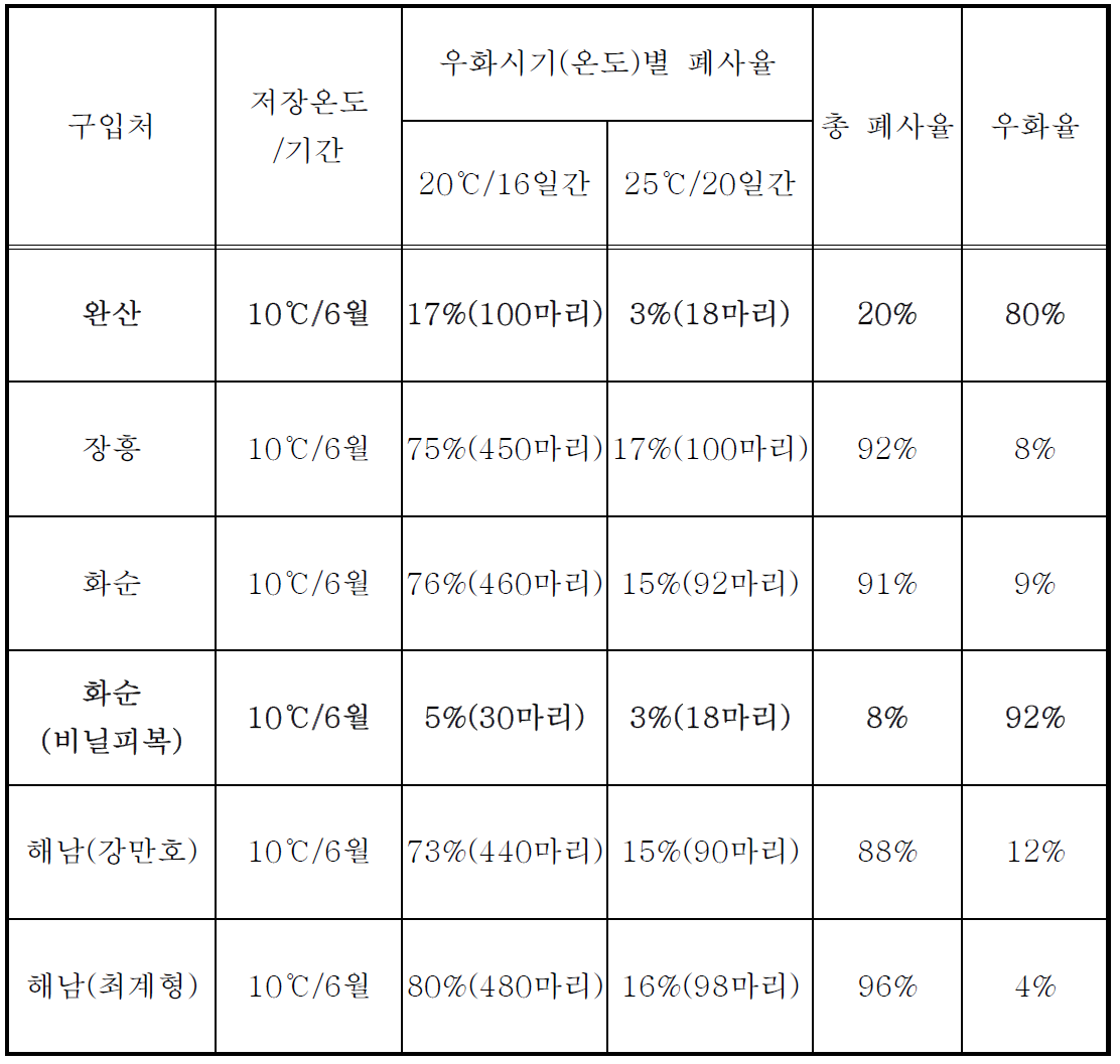 저장온도 및 기간별 유충 폐사율 조사