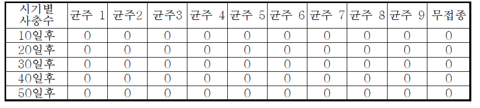 곤충 병원성 균에 의한 살충력 검정