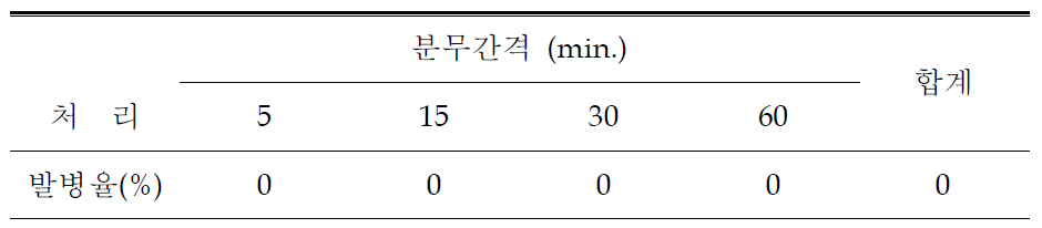 삽식묘상에서의 발병율