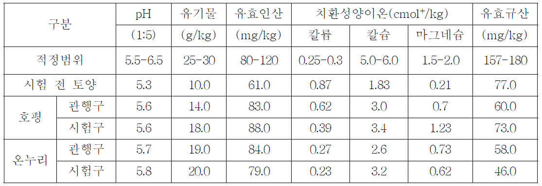 시험 전‧ 후 토양의 화학성 분석