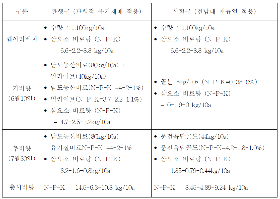 관행구 및 시험구 시비량 비교