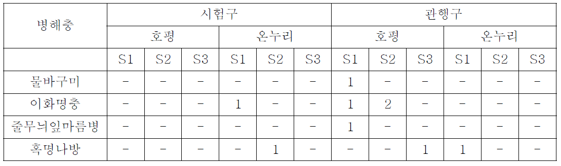 벼 생육초기 병해충발생 조사 (2011.07.26)