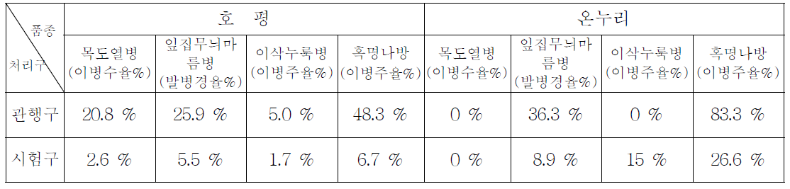 벼 수확기 병해충발생 조사 (2011. 9. 23)