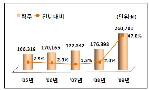 막걸리 출고량 추이