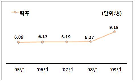 1인당 막걸리 소비량