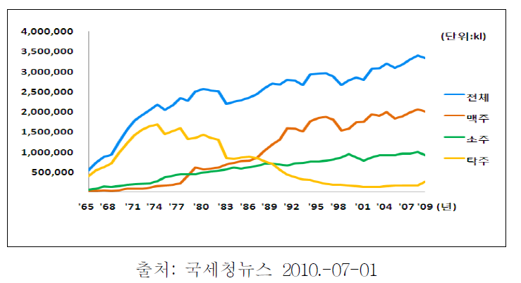 주요 주류 출고량 추이