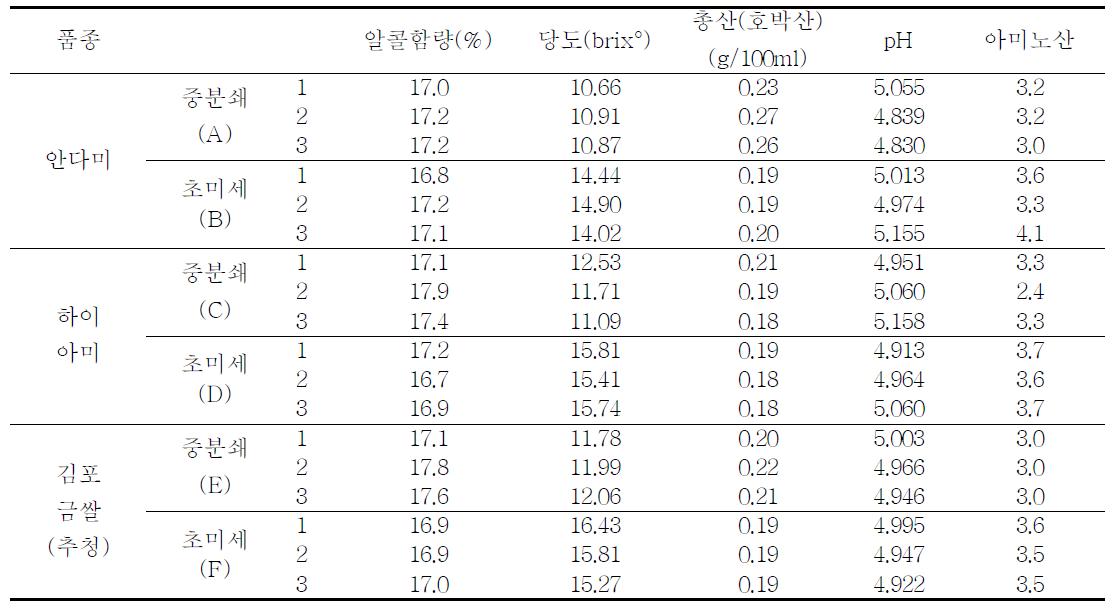 품종별 미립 분쇄한 생쌀의 발효법 처리별 품질 특성