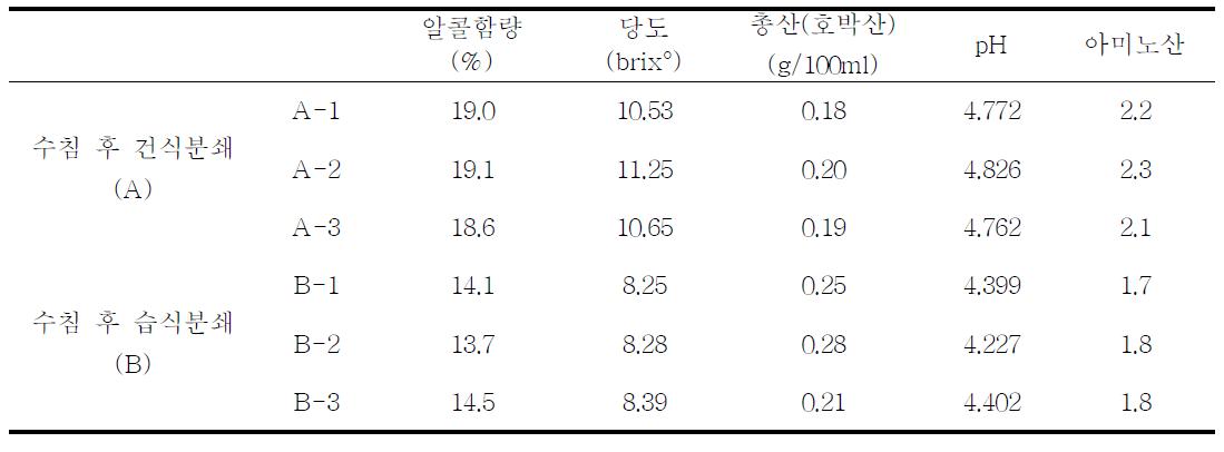 분쇄 방법을 달리하여 만든 무증자 막걸리의 품질 특성