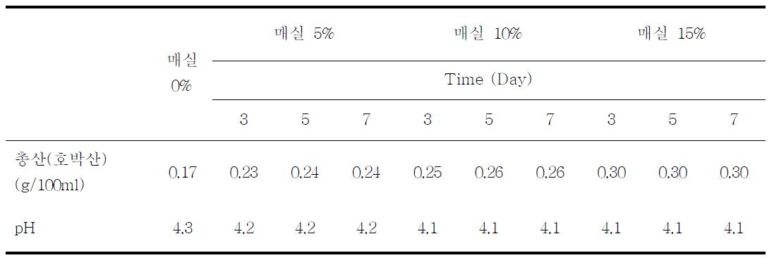 매실첨가량에 따른 총산, pH 변화