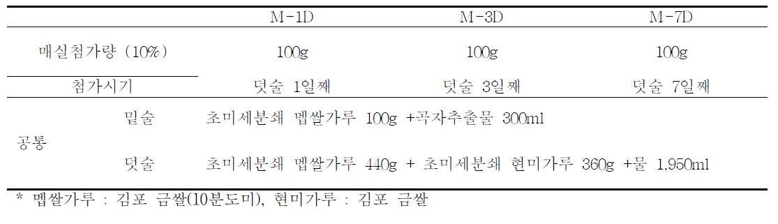 매실첨가량 및 첨가시기