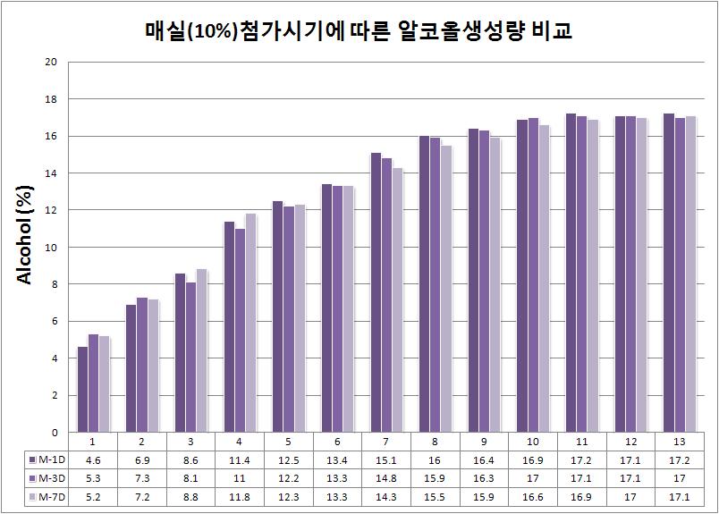 매실첨가시기에 따른 알코올생성량비교