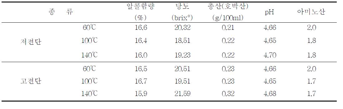 전도별 온도 조건을 달리하여 만든 압출성형미로 담근 탁주 성분