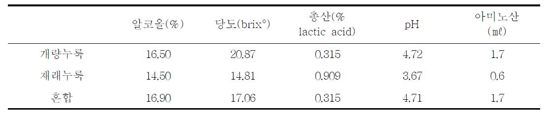 누룩 종류를 달리하여 담근 압출성형미 탁주의 성분