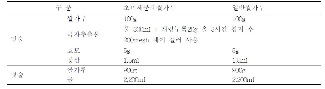 밑술 및 덧술 표준화