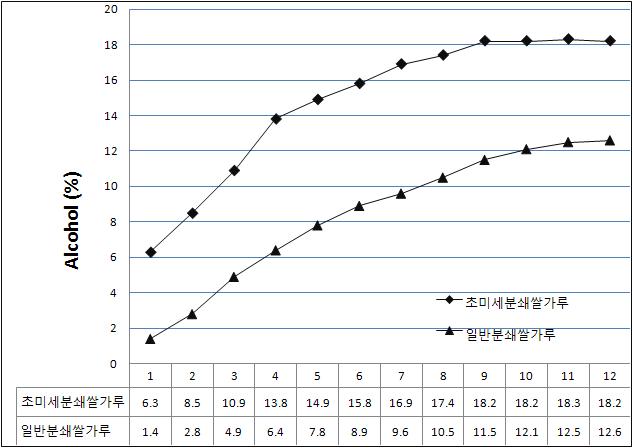 초미세분쇄 vs 일반분쇄의 날짜별 알코올생성량 비교