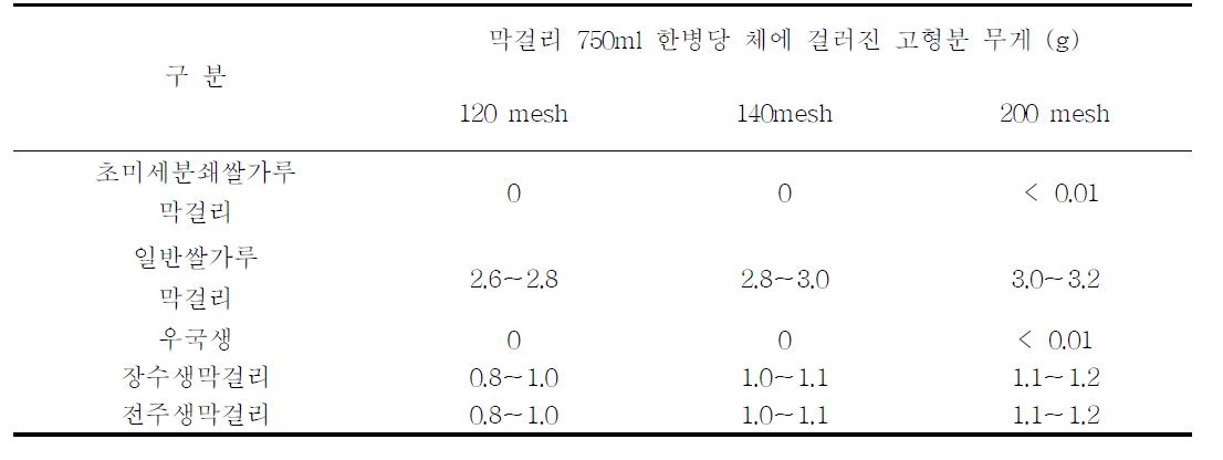 막걸리 한병당 체에 걸러진 고형분 무게 비교