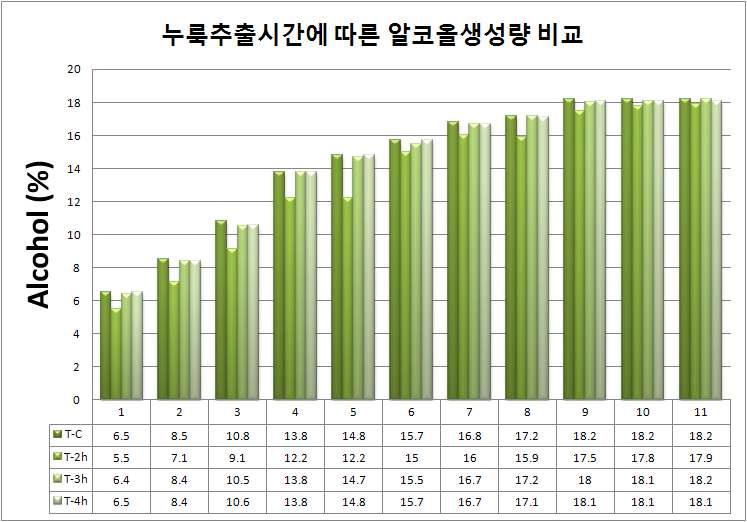 누룩추출시간에 따른 알코올생성량비교