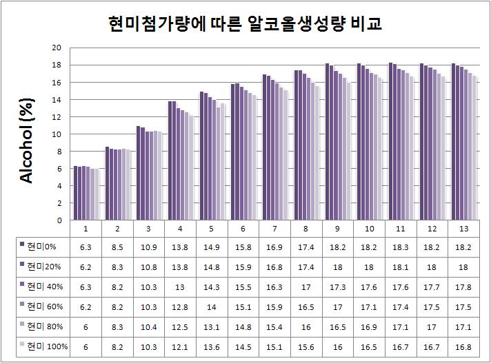 현미첨가량에 따른 알코올생성량 비교