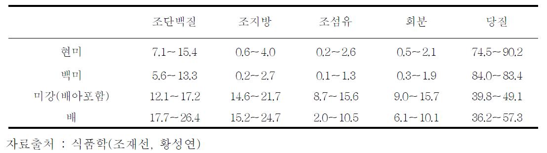 현미와 백미의 영양성분비교