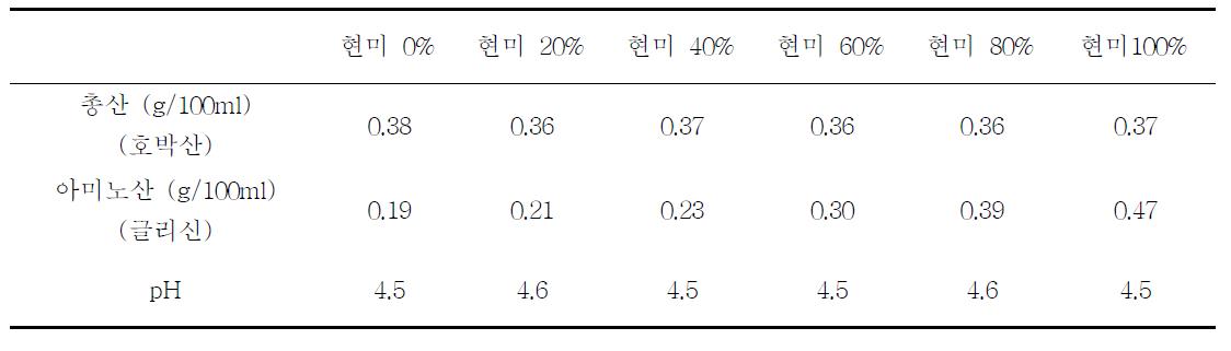 현미첨가량에 따른 막걸리의 품질 특성