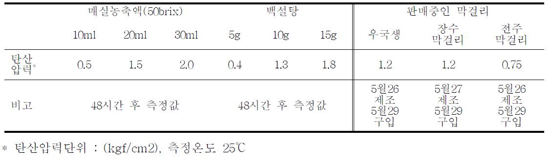 매실농축액, 백설탕 첨가량에 따른 막걸리의 탄산압력