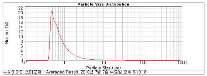 하이아미 초미분쇄 입도분포