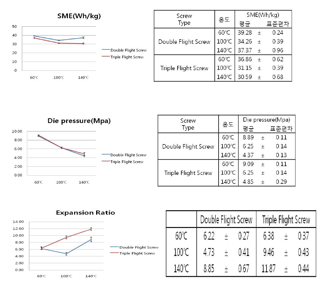 압출성형시 온도조건의 변화에따라 발생되는 비기계적에너지 (SME), Die 압력 및 압출성형 재료의 팽화율 분석결과