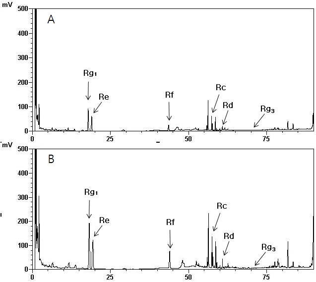 쌀-인삼(A), 쌀-인삼 160℃ 물리적 처리(B) 한 시료의 ginsenoside 성분 분석