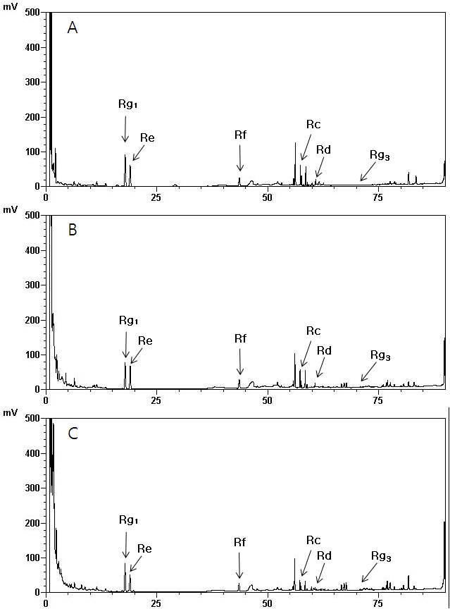 쌀-인삼(A), 화학적 처리 한 쌀-인삼 시료(B:1mol 구연산 20분간 침지), 천연물 화학적 처리인 매실-쌀-인삼 시료(C:매실 20분간 침지)의 ginsenoside 성분 분석