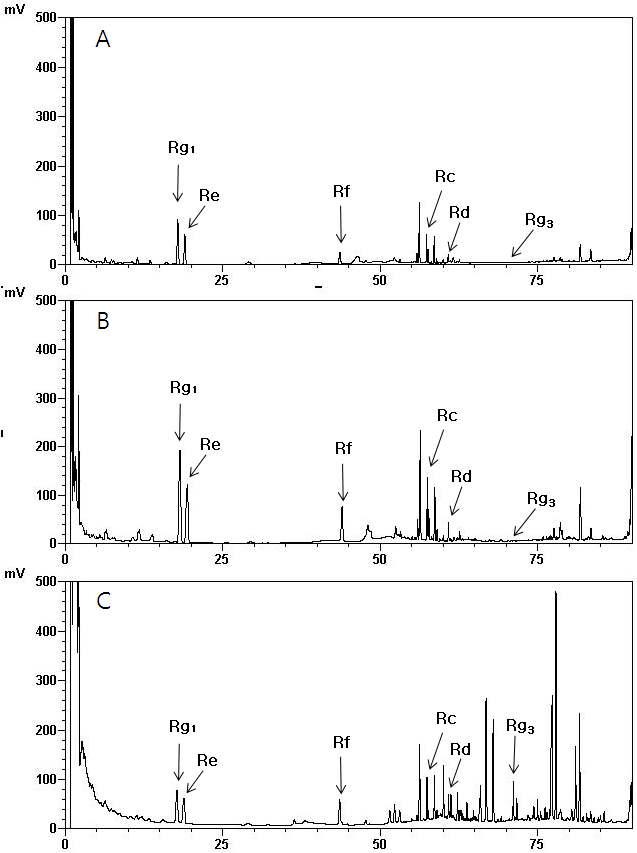 쌀-인삼(A), 쌀-인삼 160℃ 물리적 처리(B), 천연물 화학적 처리인 매실-쌀-인삼 시료를 160℃로 물리적 처리(C:매실 20분간 침지)의 ginsenoside 성분 분석