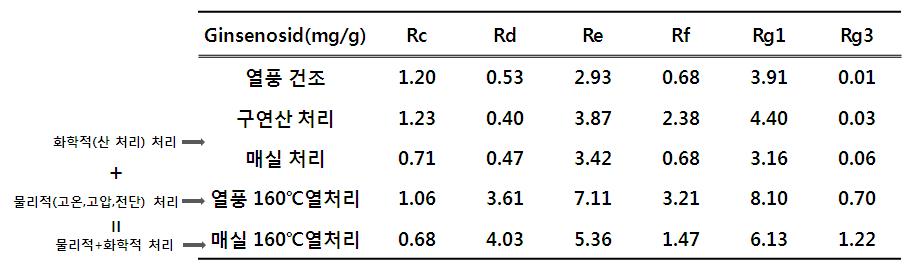 물리적·화학적 처리가 쌀-인삼 혼합물의 ginsenoside에 미치는 영향