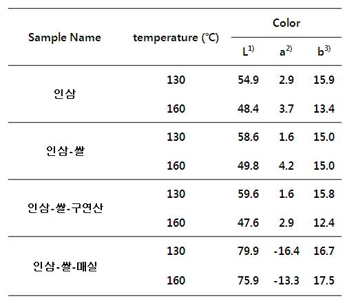 쌀-인삼-매실 소재의 물리적·화학적 처리에 따른 색차값