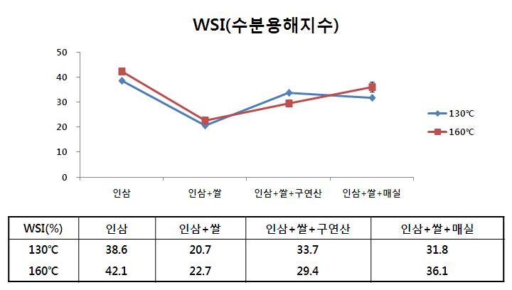 물리적 • 화학적(매실, 구연산) 처리에 따른 쌀-인삼-매실의 수분용해지수 측정