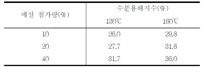 매실 첨가량에 따른 쌀-매실 분말의 수분용해지수