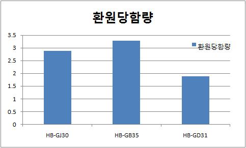 환원당함량