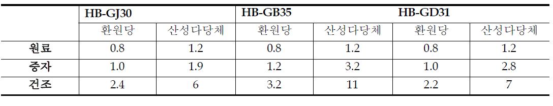 홍삼 증자 가공별 홍삼원료의 약리성분 변화