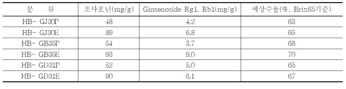 풍미가 개선된 홍삼의 주요성분 분석 P ; 분말 E ; 농축액