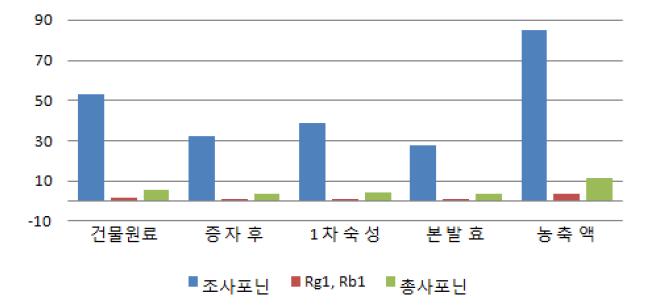 인삼엽의 가공별 사포닌 및 조사포닌의 변화