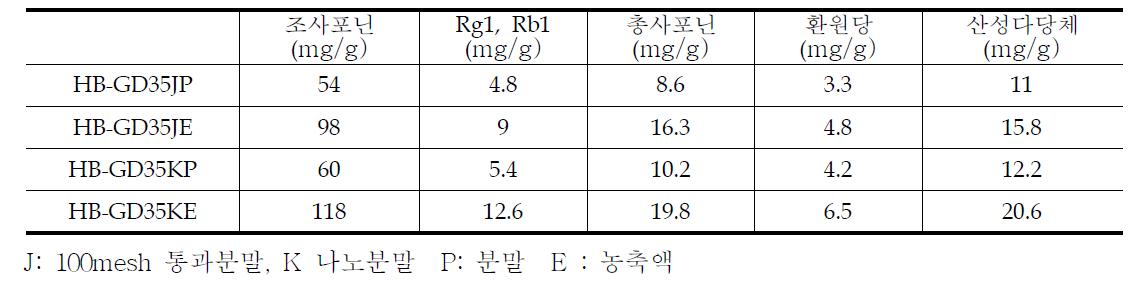 홍삼원료 입자 사이즈별 지표성분의 변화 확인