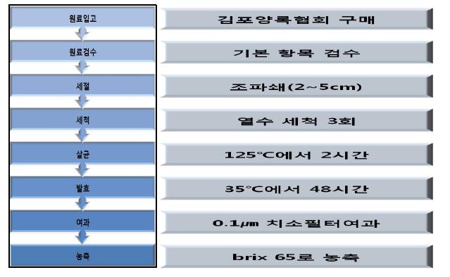 제조공정도