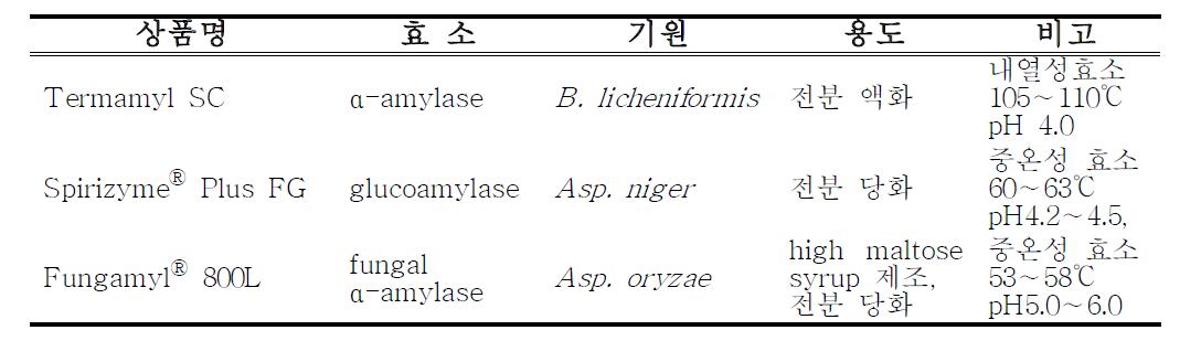 효소제의 종류