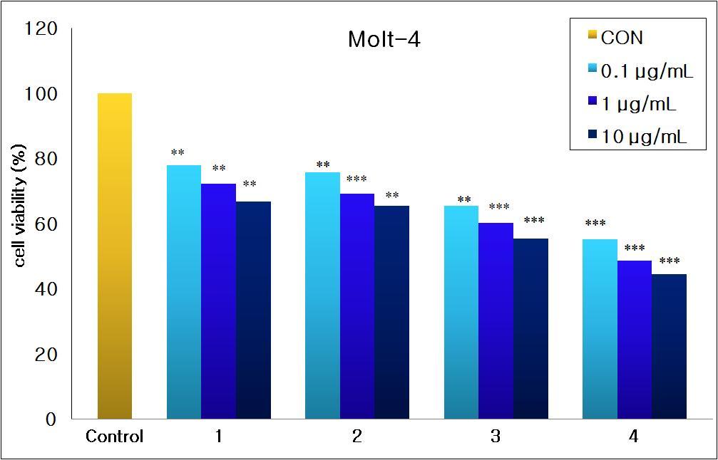 자색고구마 복합 유산발효음료의 세포독성 효과 시료의 No.는 표 9와 같다. **, p< 0.01; ***, p< 0.005.